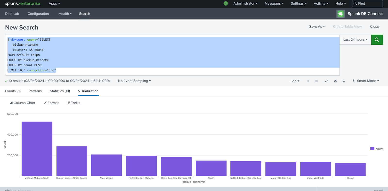Splunk column chart visualization showing top 10 pickup neighborhoods - Zoomed