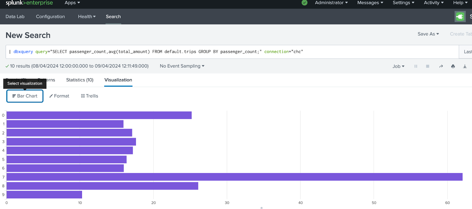 Splunk bar chart showing average fare by passenger count - Zoomed